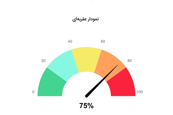 آموزش استفاده از نمودار عقربه‌ ای تحلیل تکنیکال ویف