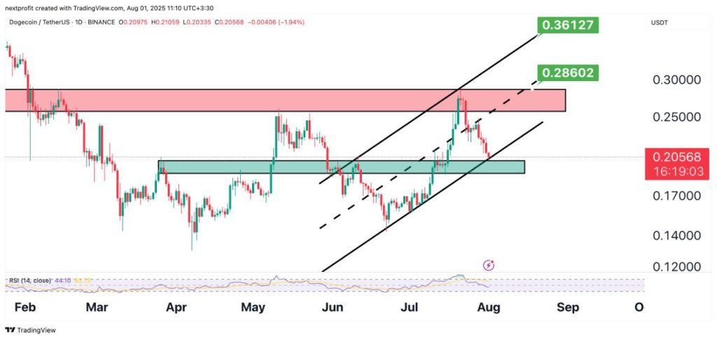 تحلیل ارز DOGE 10 مرداد