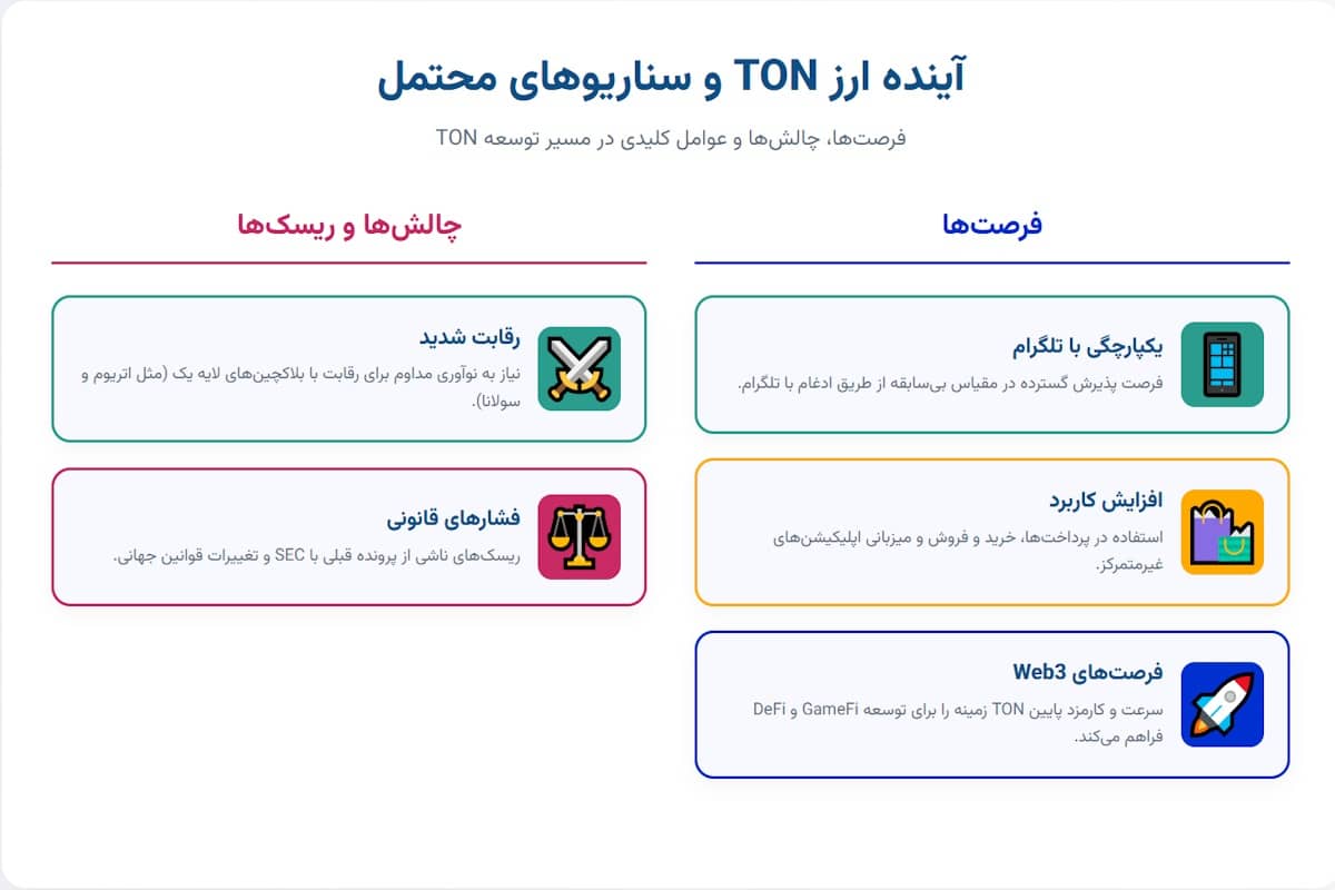 آینده ارز TON