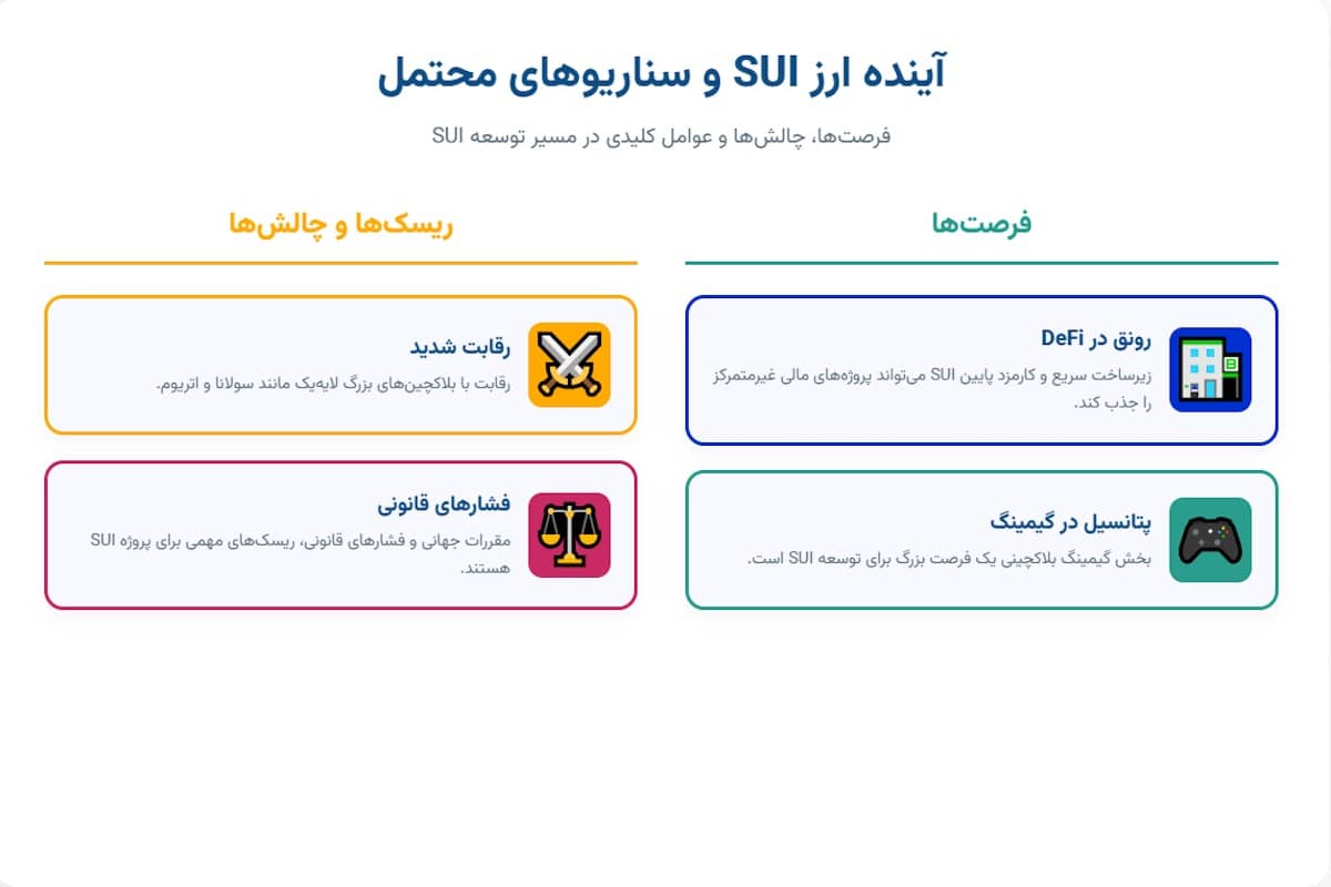 آینده ارز SUI