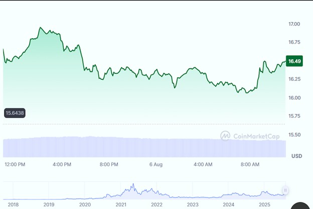 تحلیل تکنیکال ارز LINK
