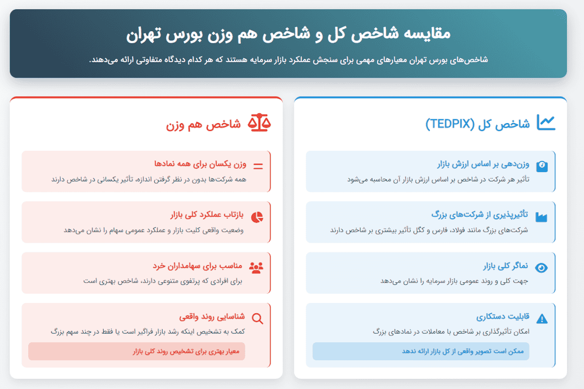 مقایسه شاخص کل و شاخص هم وزن بورس تهران