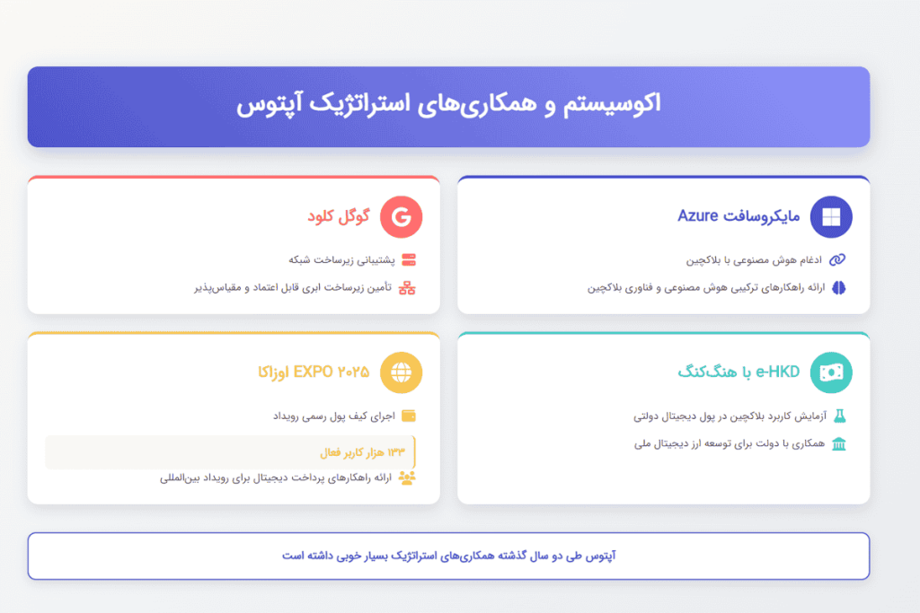 همکاری ‌های استراتژیک آپتوس​