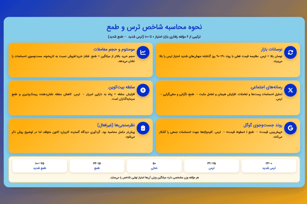 محاسبه شاخص بورس و طمع
