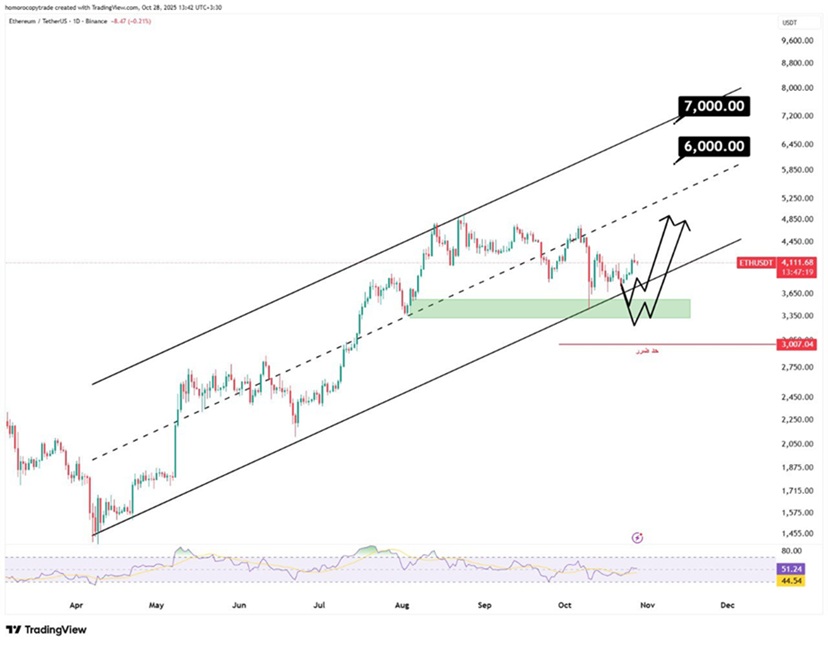 تحلیل اتریوم ETH 6 آبان