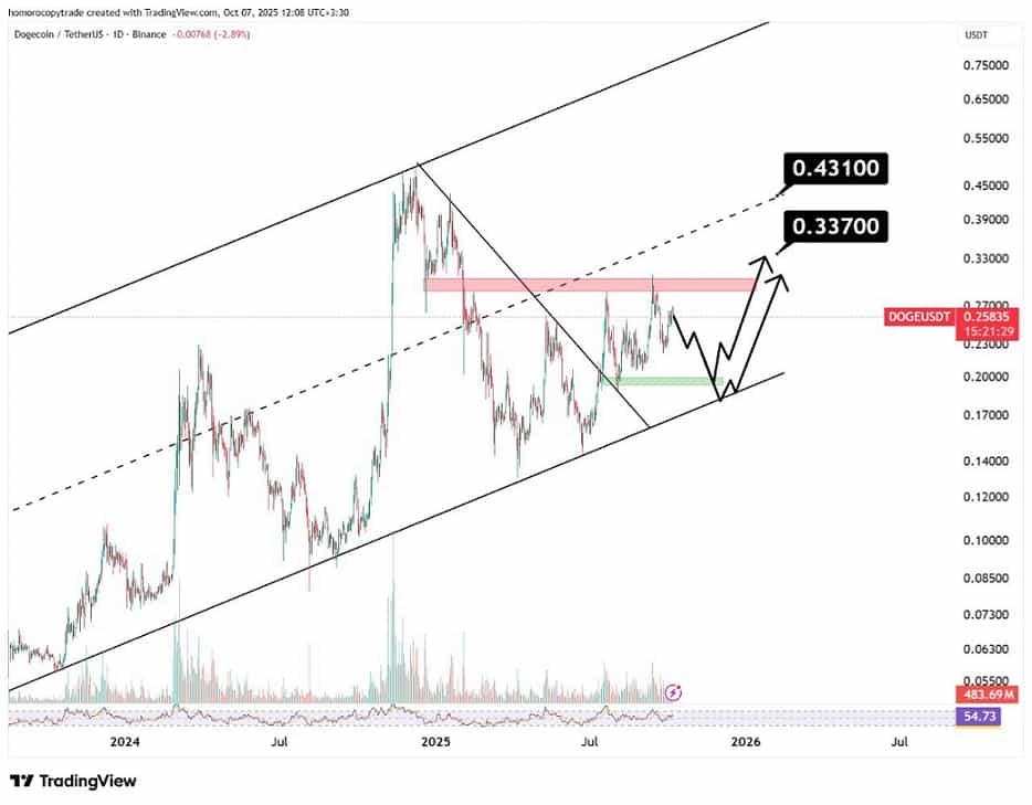 تحلیل ارز دوج کوین DOGE 15 مهر 