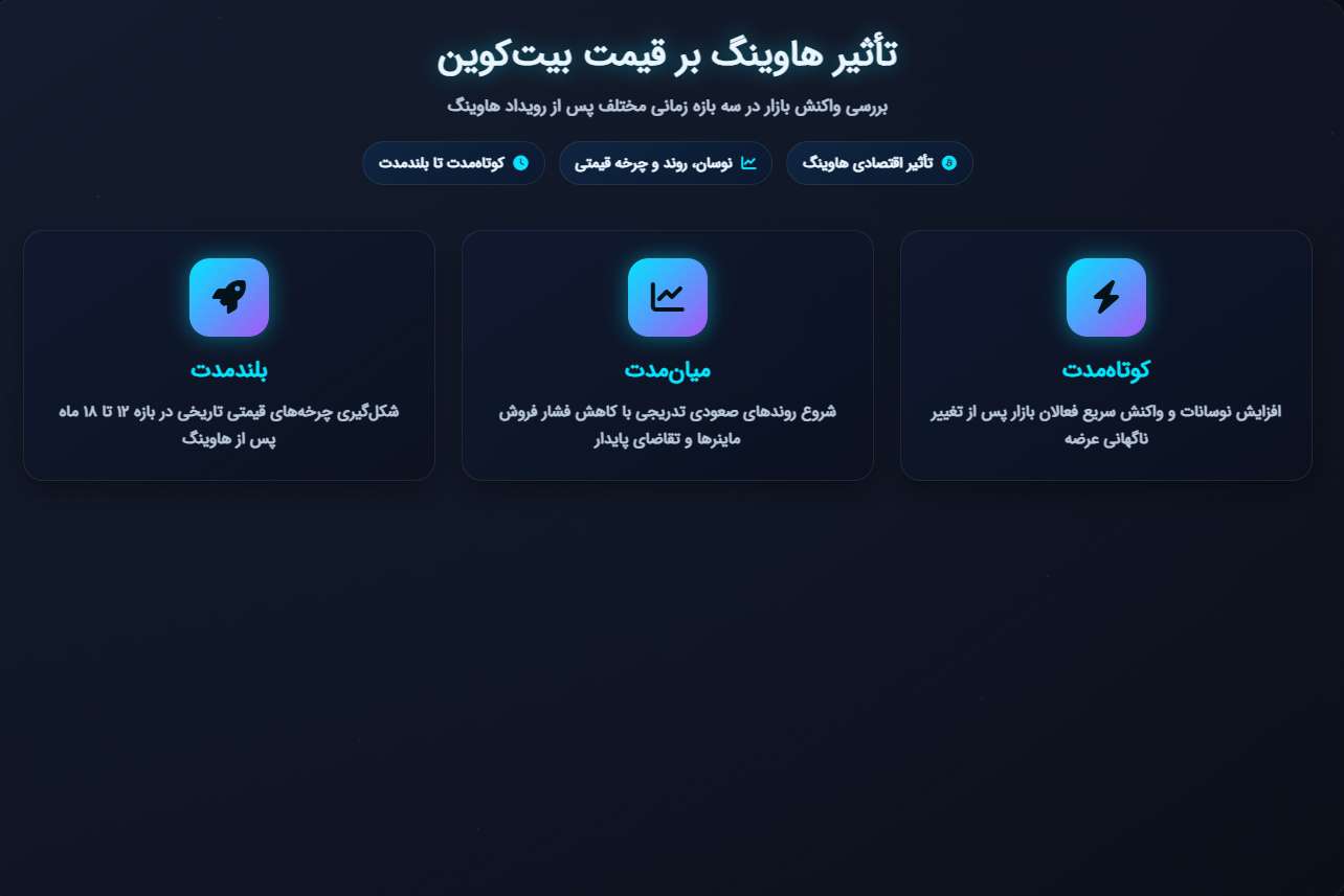 تاثیر هاوینگ بر قیمت بیت کوین