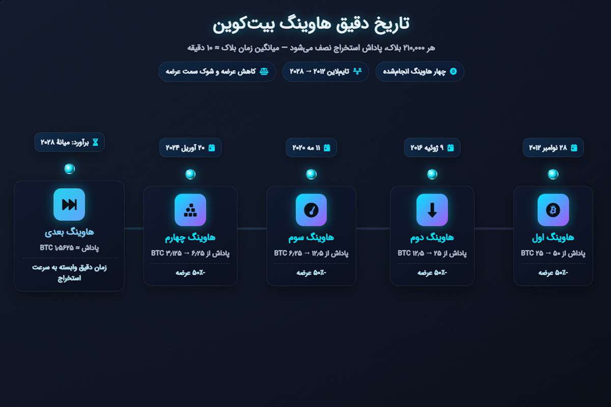 تاریخ هاوینگ بعدی بیت کوین چه زمانی است