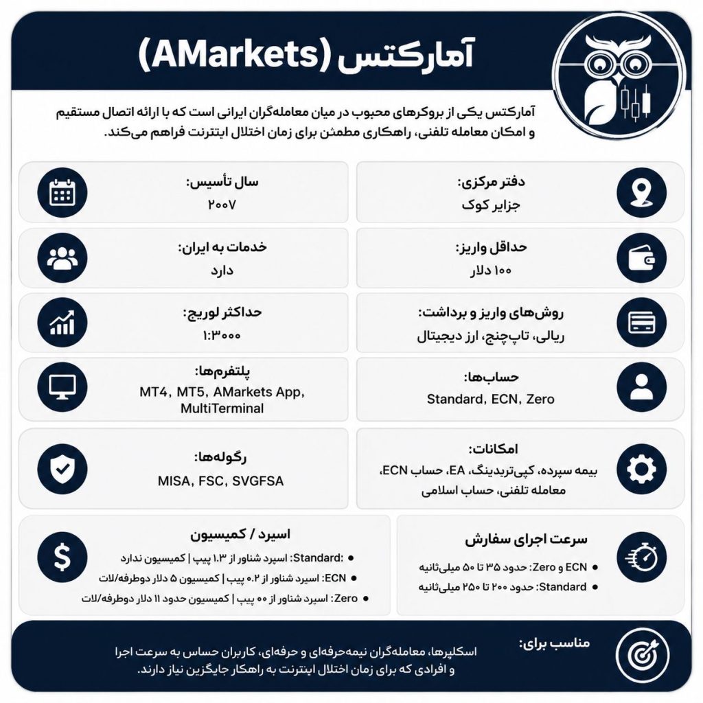 بروکر فارکس آمارکتس برای ایرانیان