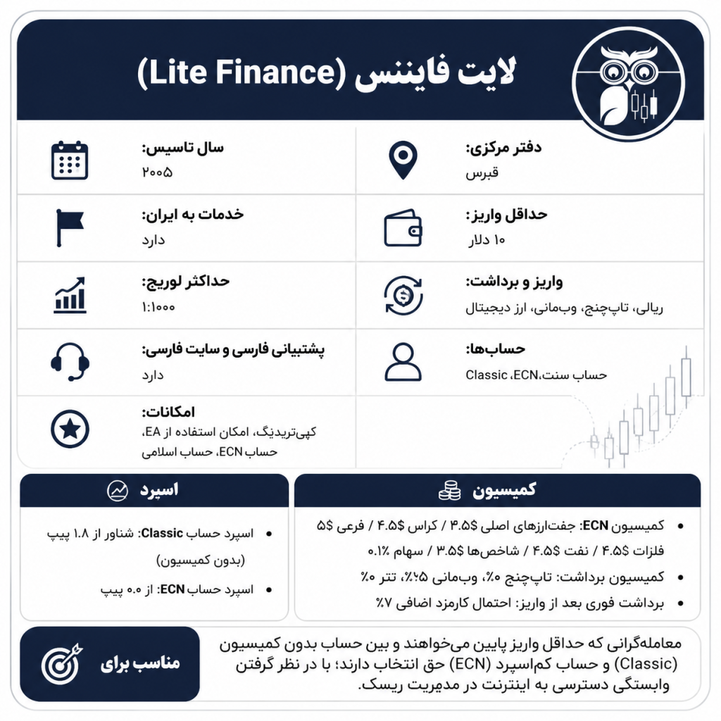 بروکر بدون تحریم لایت فایننس برای ایرانیان