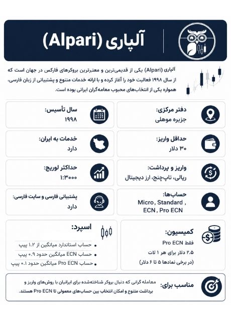 بروکر آلپاری؛ بهترین بروکر برای ایرانیان