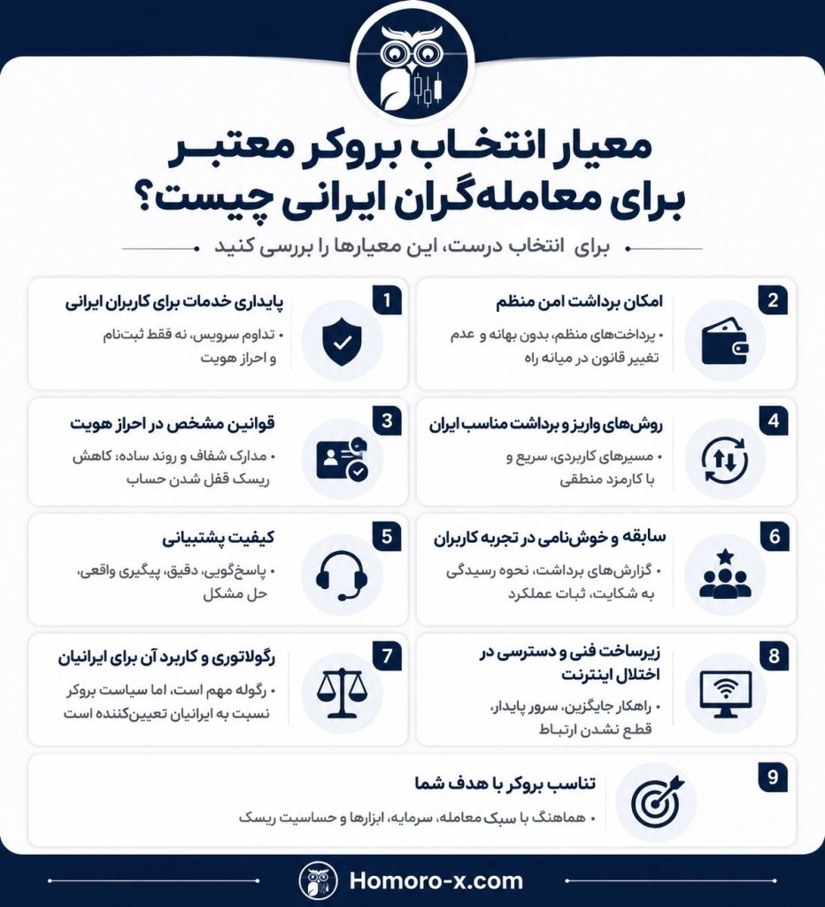 معیار انتخاب بروکر معتبر برای معامله‌گران ایرانی