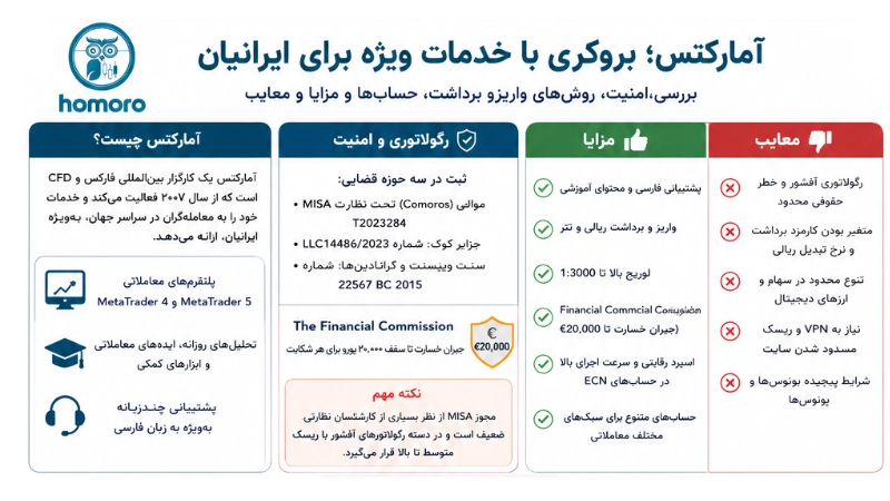 آمارکتس چیست و چرا ایرانیان آن را میشناسند؟