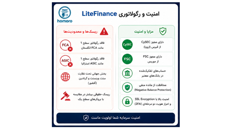 تاریخچه و رگولاتوری لایت فایننس