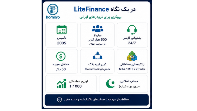تفاوت لایت فایننس با رقبا