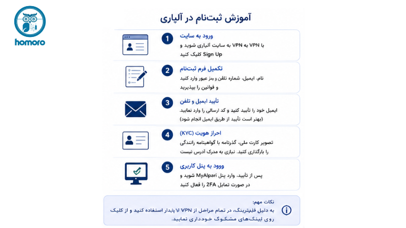 ثبتنام در آلپاری: مراحل و نکات مهم برای ایرانیان