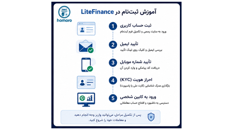 ثبت نام در بروکر لایت فایننس