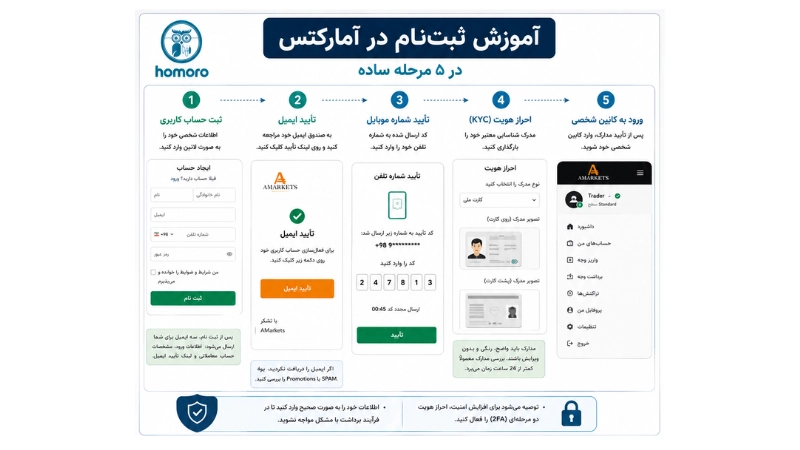 ثبتنام در آمارکتس برای ایرانیان