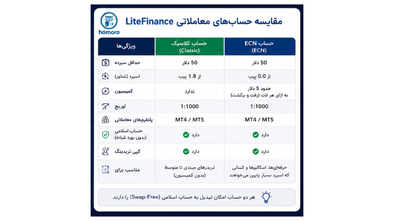 حسابها، اسپرد و شرایط معاملاتی در لایت فایننس