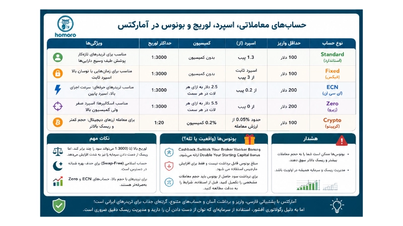 حسابهای معاملاتی، اسپرد و لوریج در آمارکتس