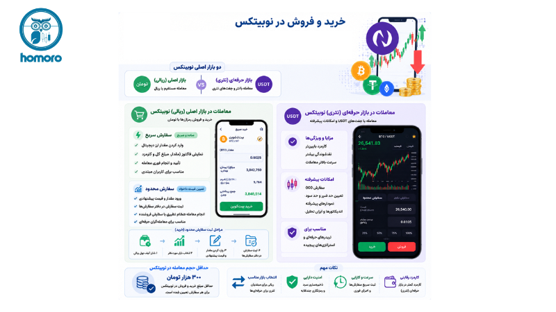 خرید و فروش در نوبیتکس