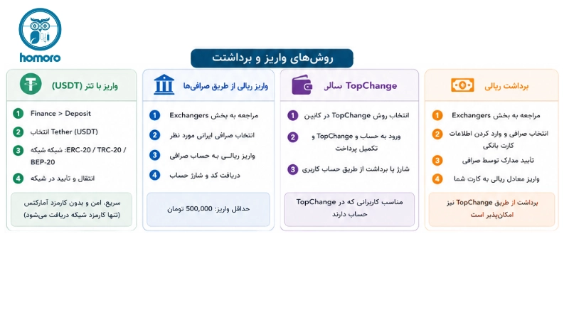 واریز و برداشت در آمارکتس