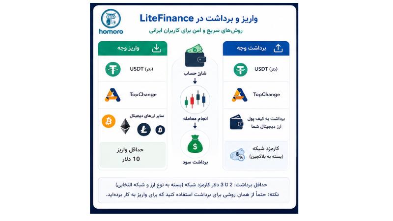 واریز و برداشت در لایت فایننس