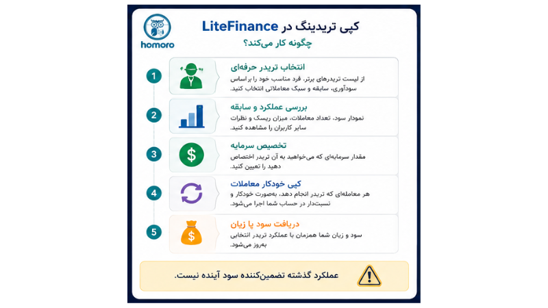 کپیتریدینگ در لایت فایننس چگونه کار میکند؟