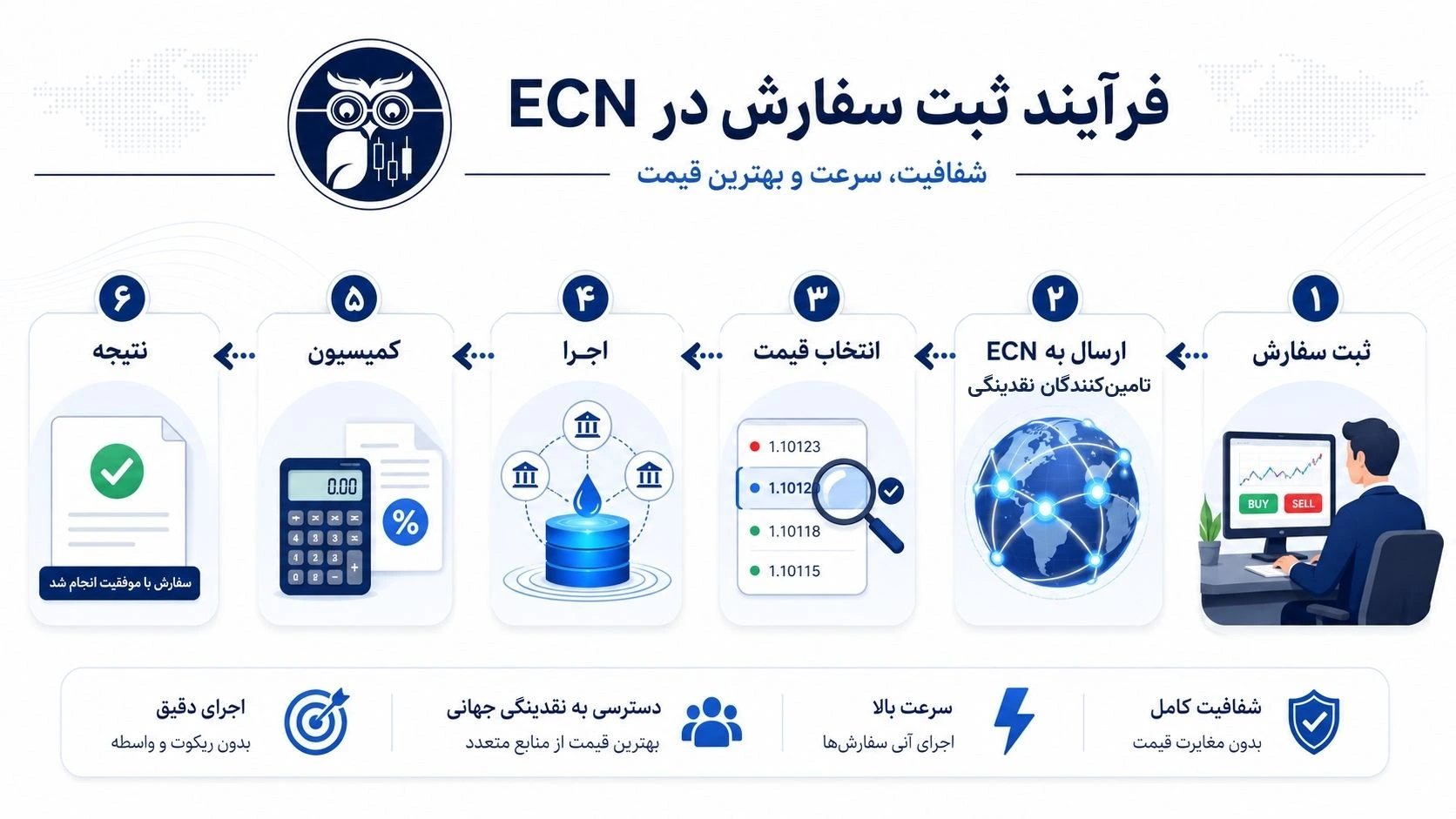 حساب ECN چیست