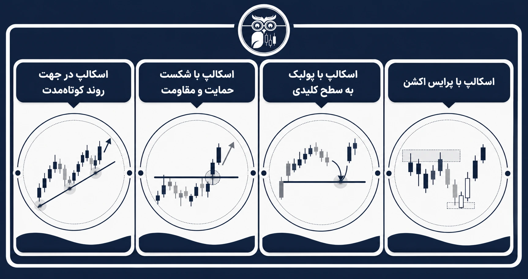 استراتژی اسکالپ بر اساس ساختار قیمت