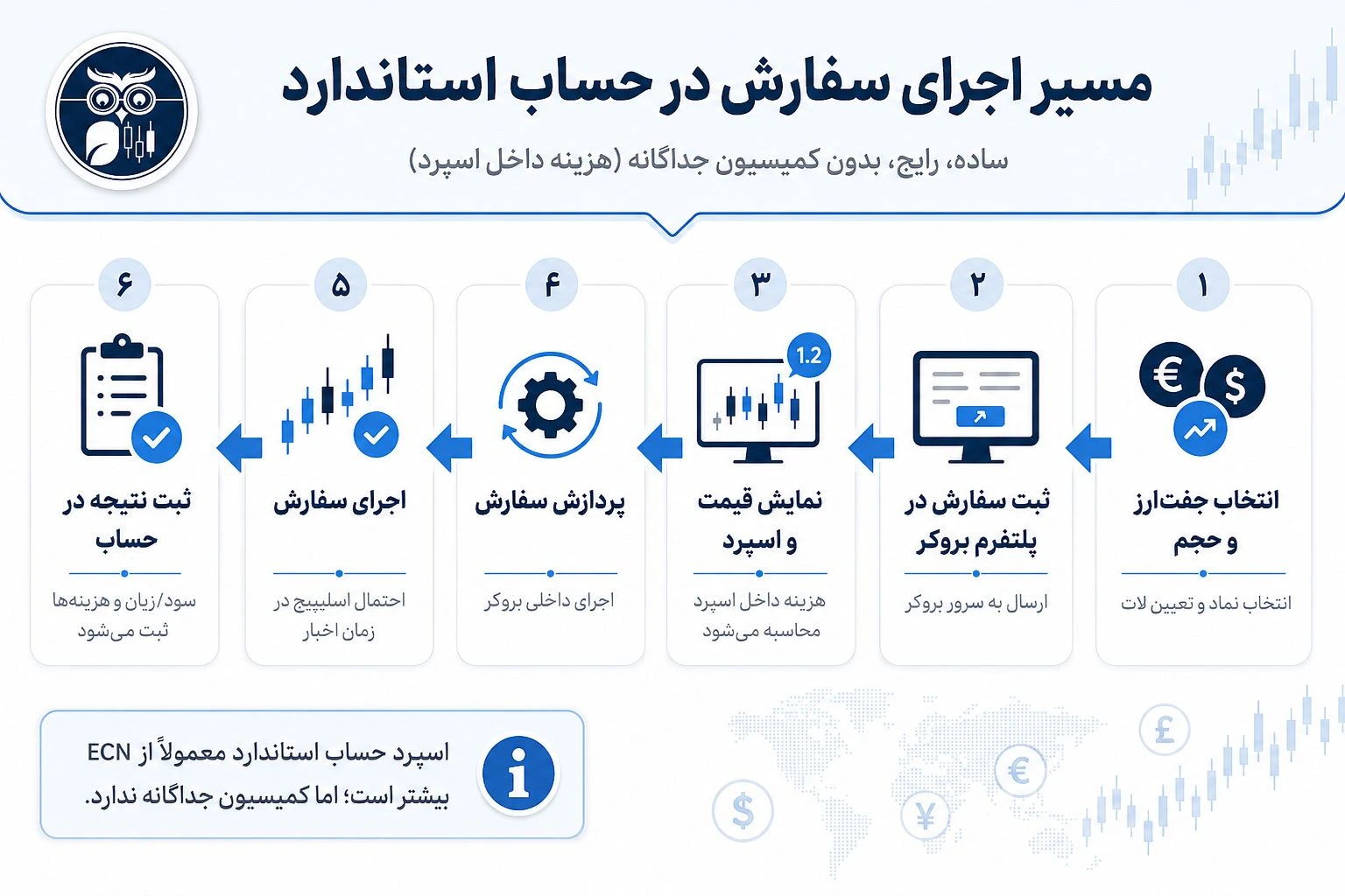 حساب استاندارد فارکس چیست