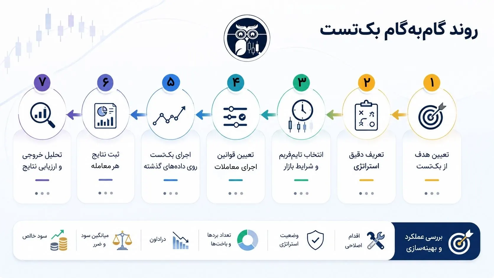 مراحل انجام بک تستینگ