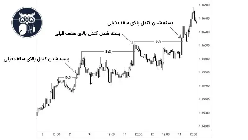 مفهوم شکست بازار در آموزش اسمارت مانی