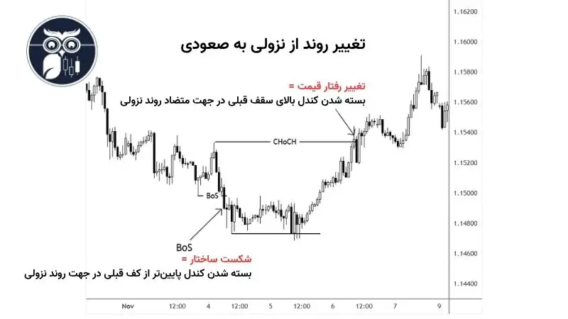 تغییر رفتار قیمت در آموزش اسمارت مانی