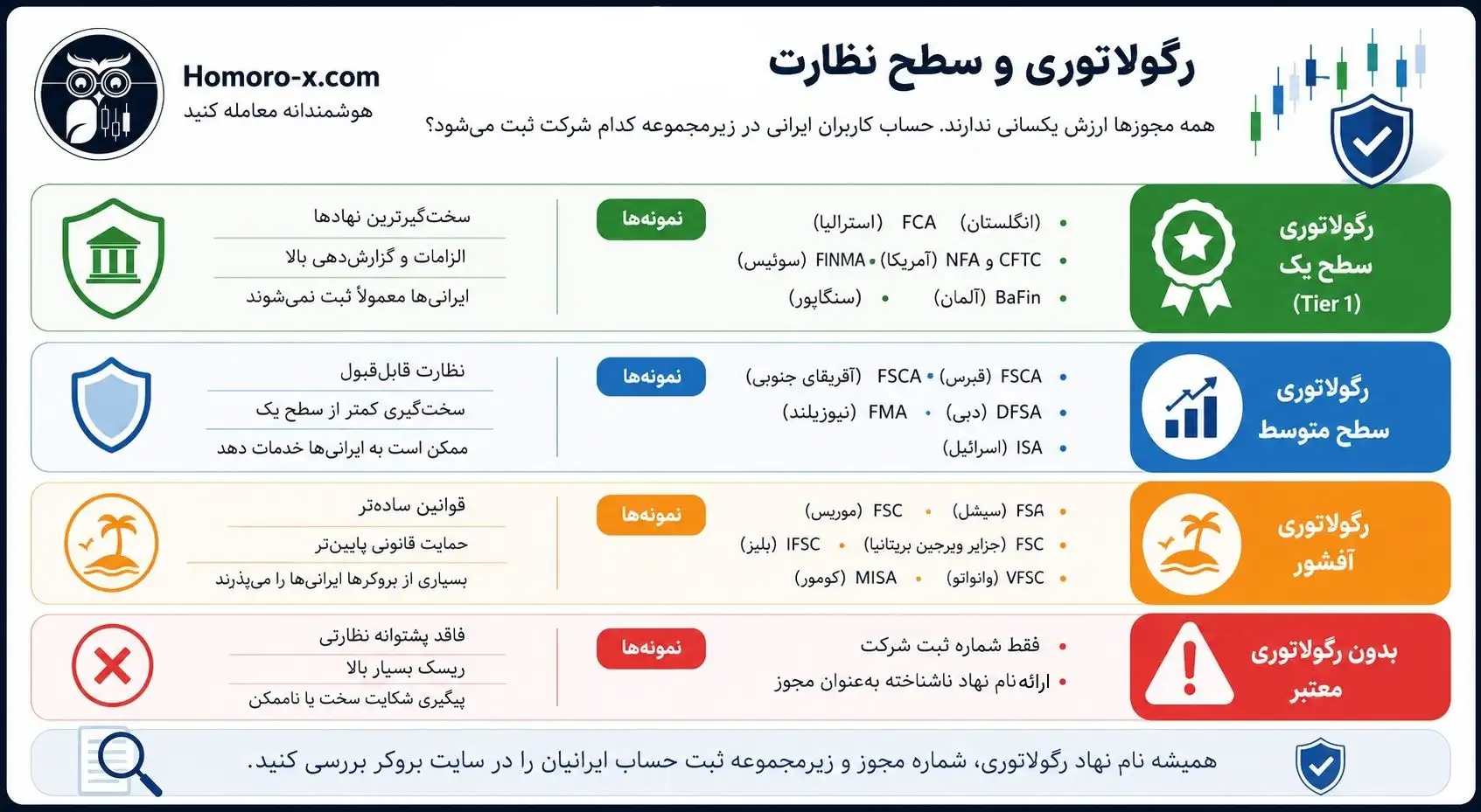 انواع رگولاتوری حساب های فارکس