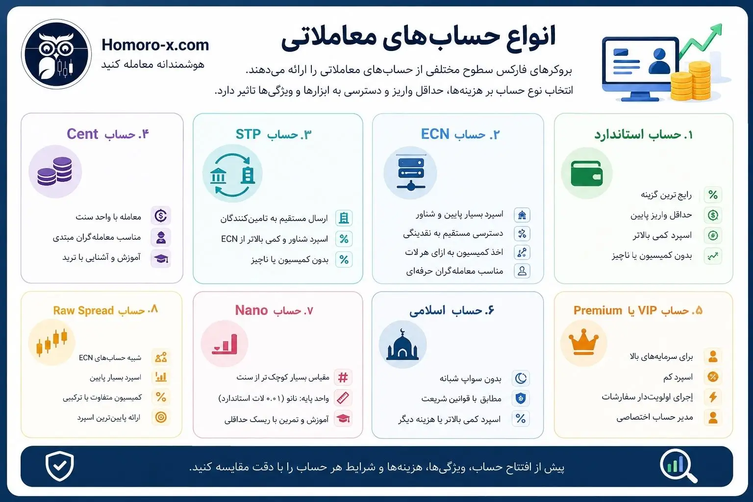 انواع حساب معاملاتی فارکس