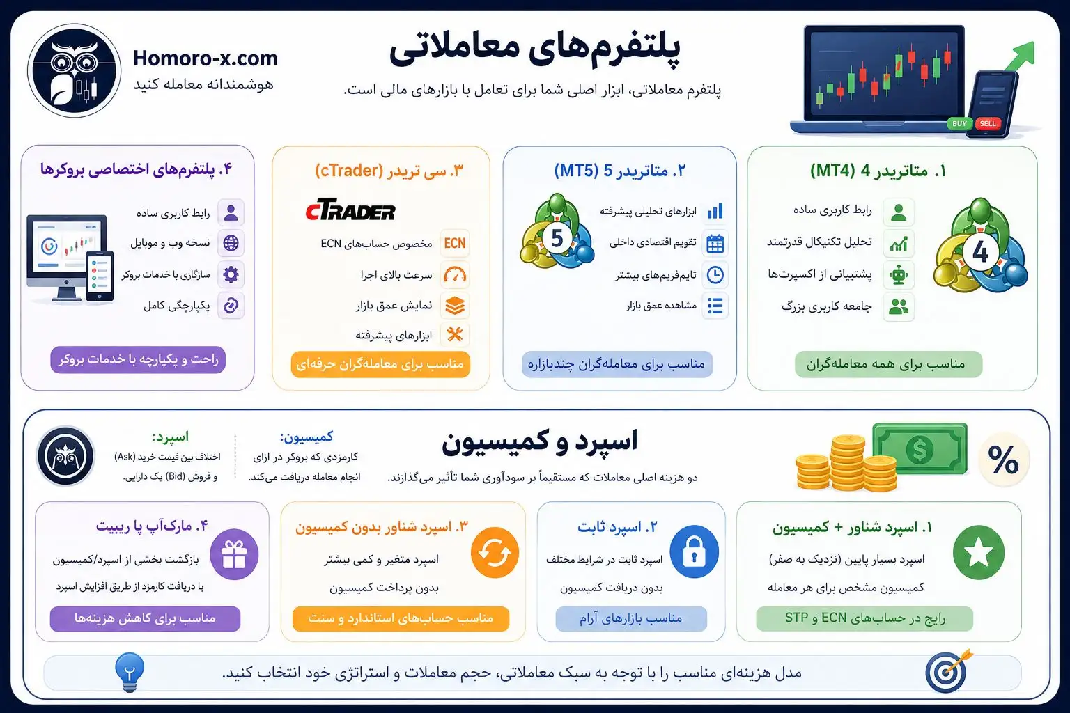 بررسی انواع پلتفرم‌های معاملاتی و هزینه‌های آن حین انتخاب بروکر مناسب