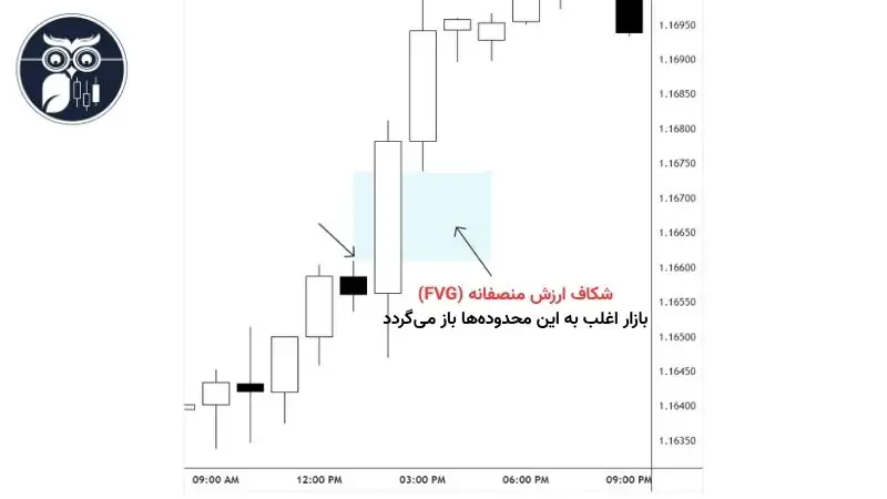 مفهوم شکاف ارز منصفانه در آموزش اسمارت مانی