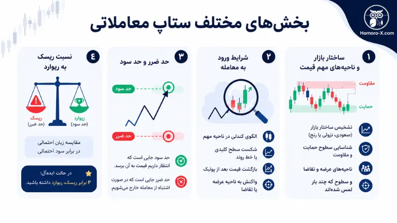 اجزای مختلف ستاپ معاملاتی