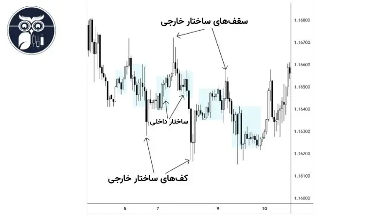 مفهوم ساختار داخلی و خارجی در اسمارت مانی