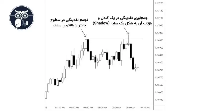 مفهوم نقدینگی در آموزش اسمارت مانی