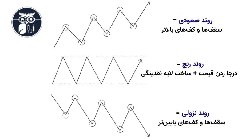مفهوم ساختار بازار در آموزش اسمارت مانی