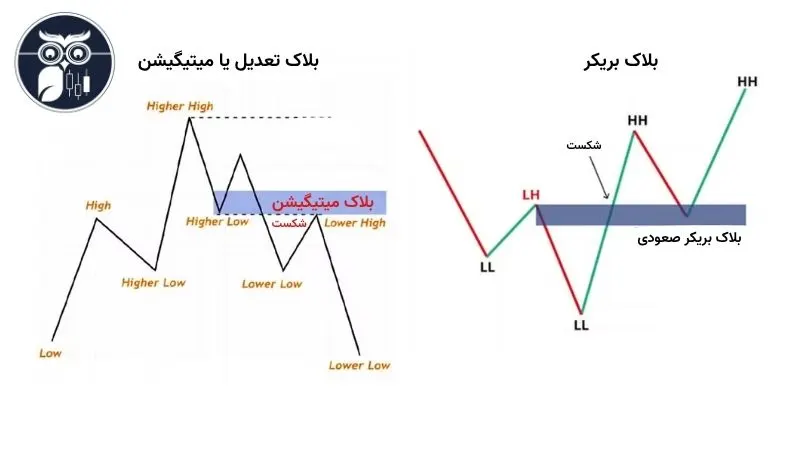 بلاک میتیگیشن و بریکر