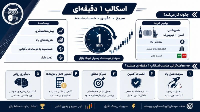 استراتژی اسکالپ یک دقیقهای