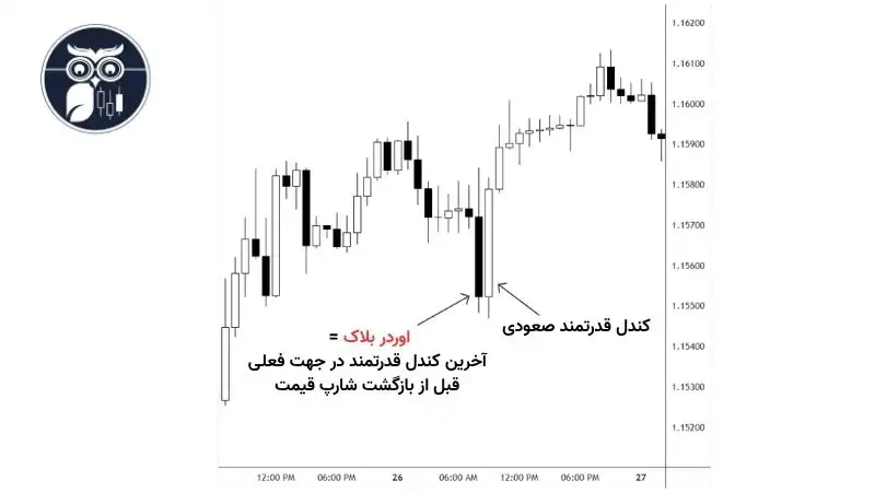 اوردر بلاک چیست؟