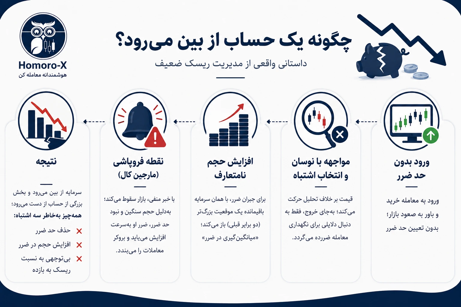 مثال مدیریت ریسک نادرست