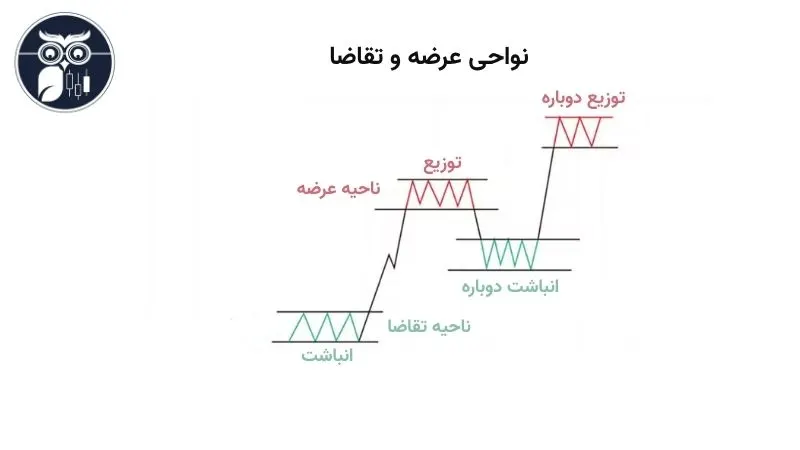 نواحی عرضه و تقاضا در سبک اسمارت مانی