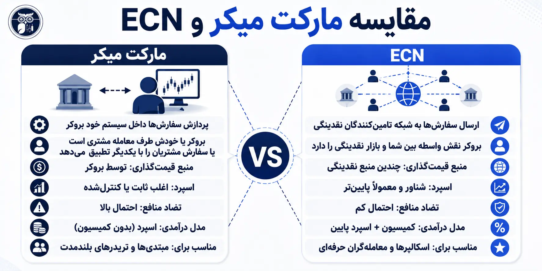 مقایسه بروکر مارکت میکر و بروکر ECN