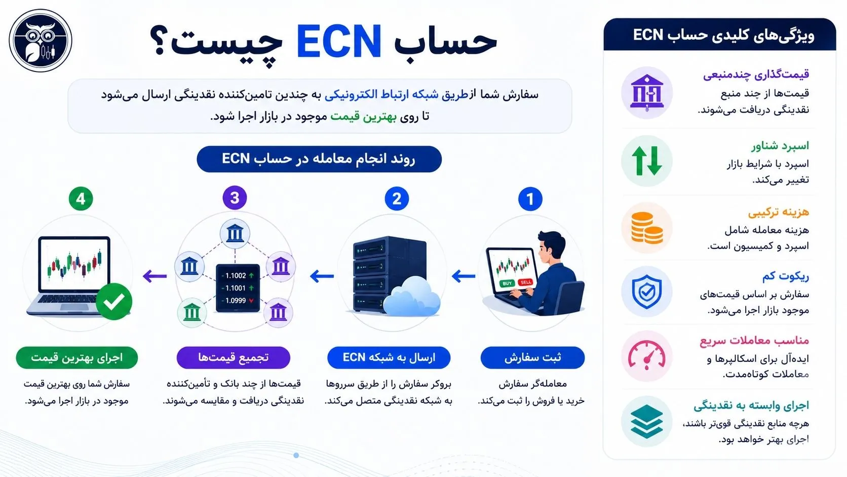 حساب معاملاتی ECN