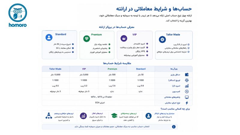 حساب‌ها در ارانته
